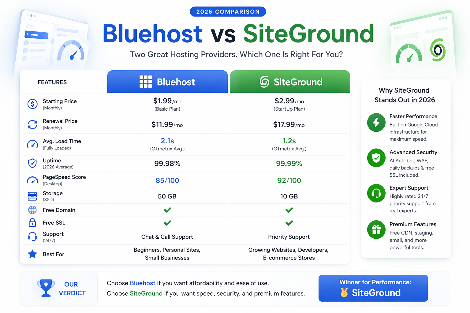 bluehost vs siteground comparison 2026 — wpbloghost.com
